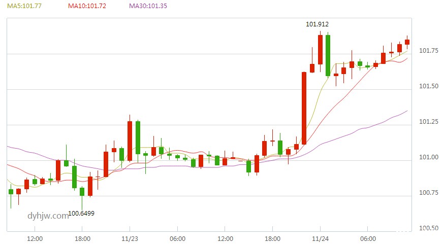 美元指数小时图(文章末尾附：黄金料受新卖盘打压)