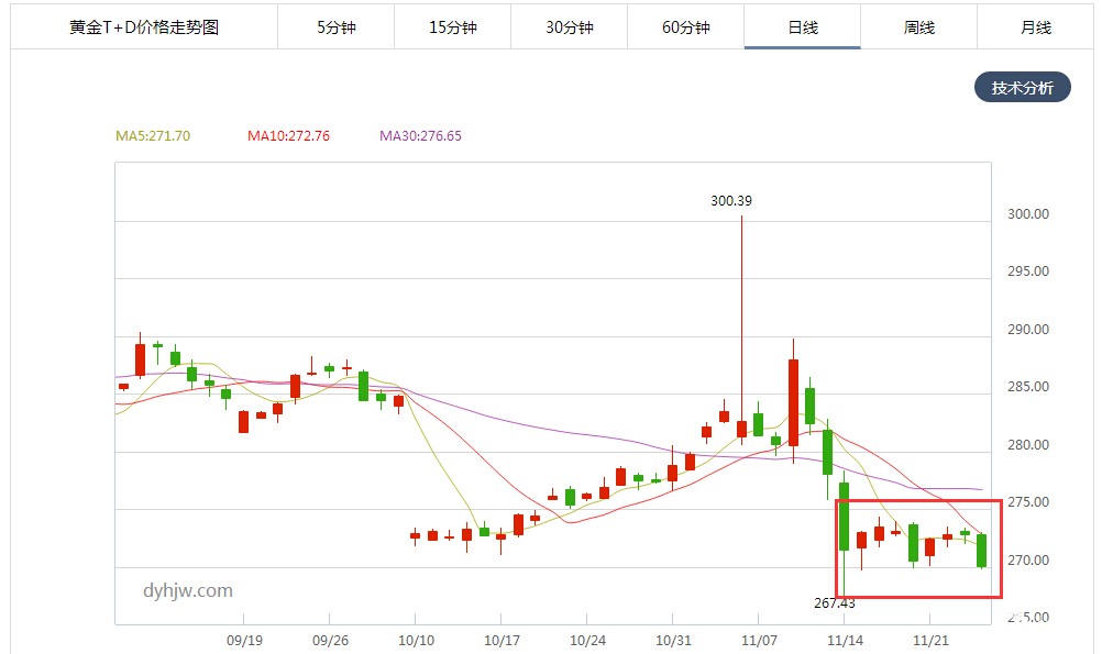 黄金TD日线图