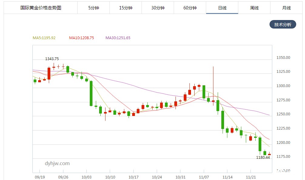 现货黄金日线图