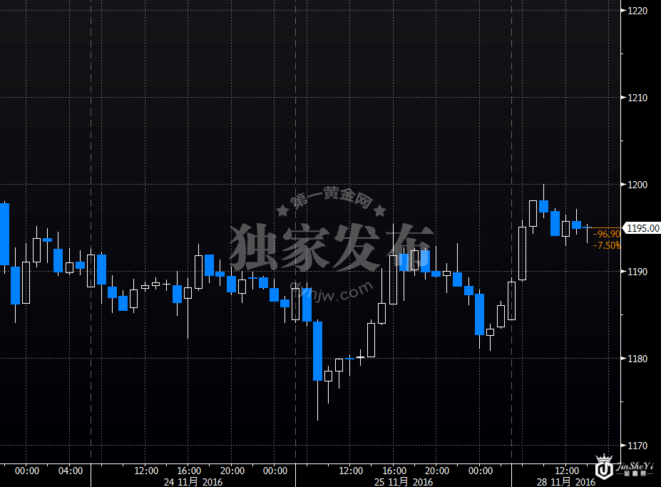 现货黄金小时图