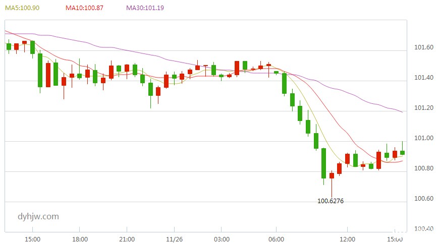 美元指数30分钟走势(文章末尾附：非农会否助黄金T+D一臂之力—链接)