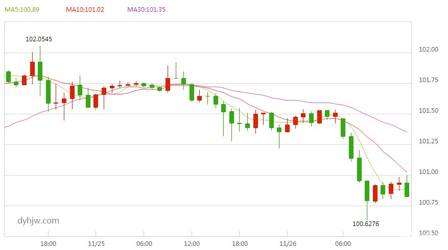 美元指数小时图(文章末尾附：美债收益率助黄金T+D获喘息之机)