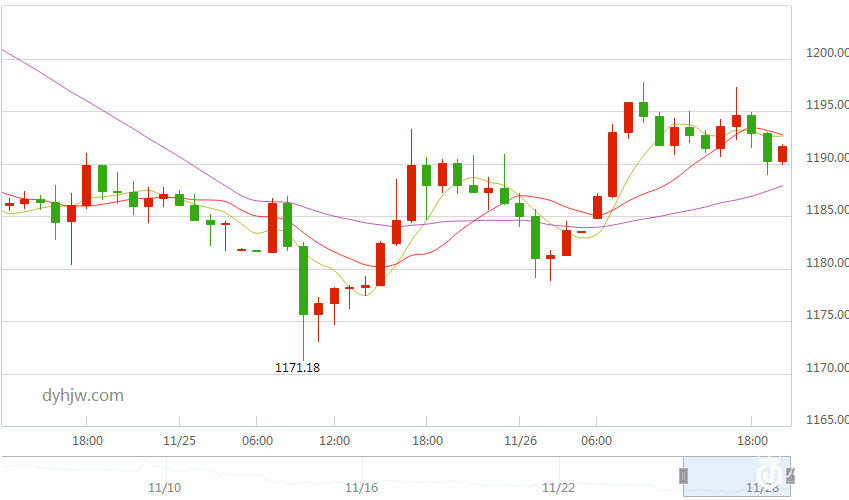 黄金价格小时图