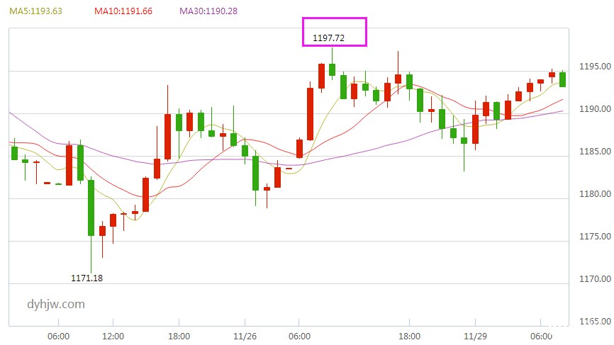 现货黄金小时图(文章末尾附：希拉里翻盘现货黄金影响几何?—链接)