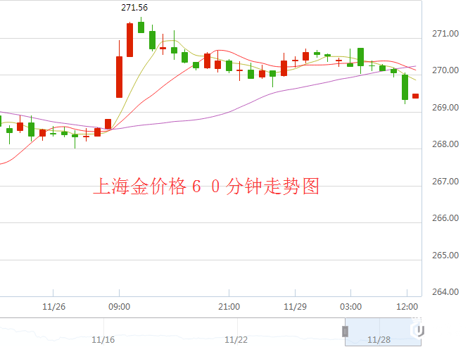 上海金价格60分钟走势图