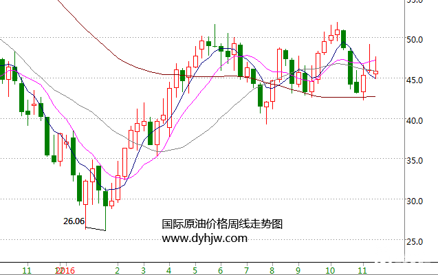 原油周线图