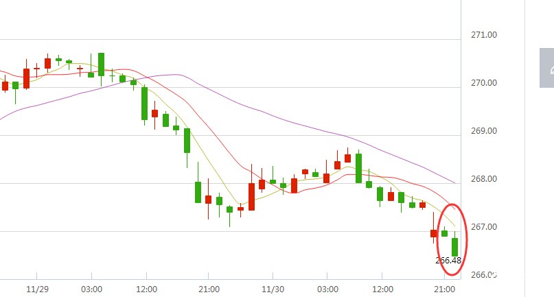 黄金TD30分钟走势图