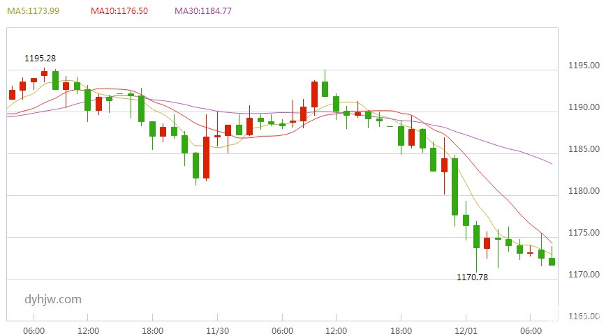 现货黄金小时图