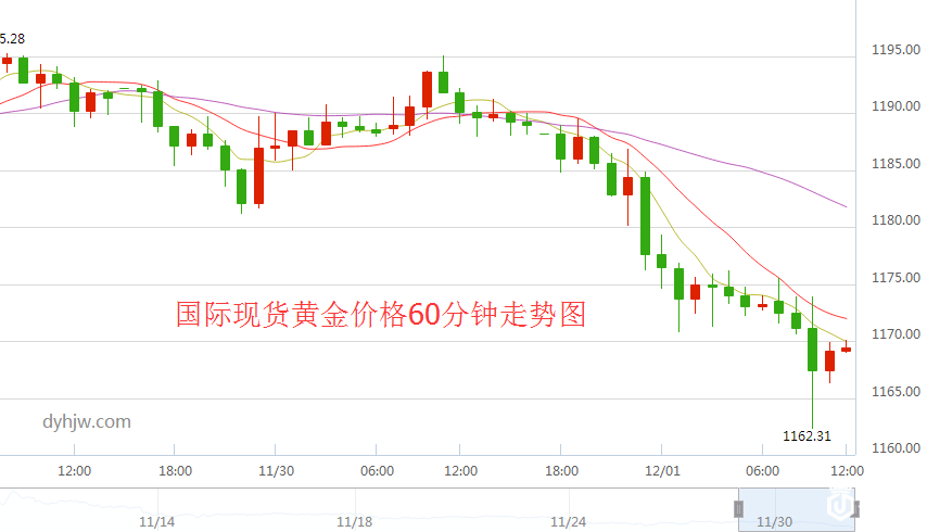 国际现货黄金价格60分钟走势图