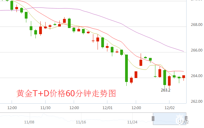 黄金T+D价格60分钟走势图