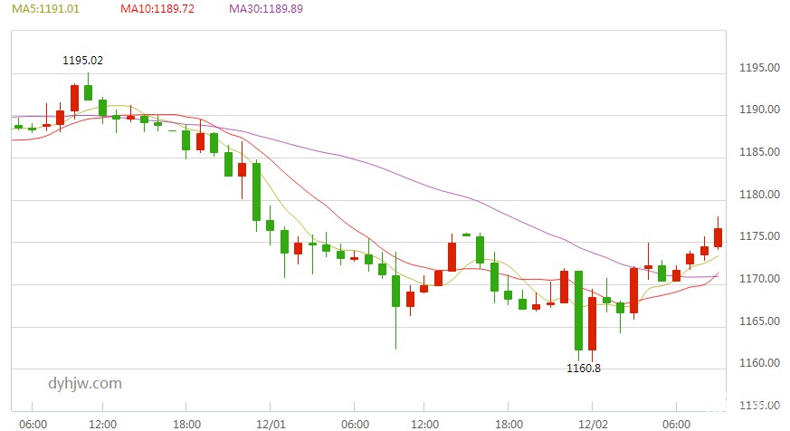 现货黄金小时图走势