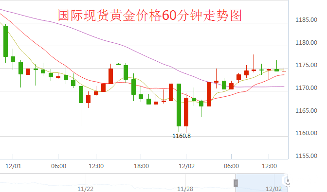 国际黄金价格60分钟走势图