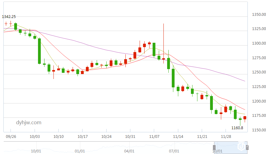 黄金价格日线图