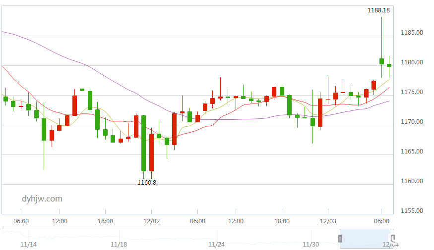 国际黄金价格60分钟走势图