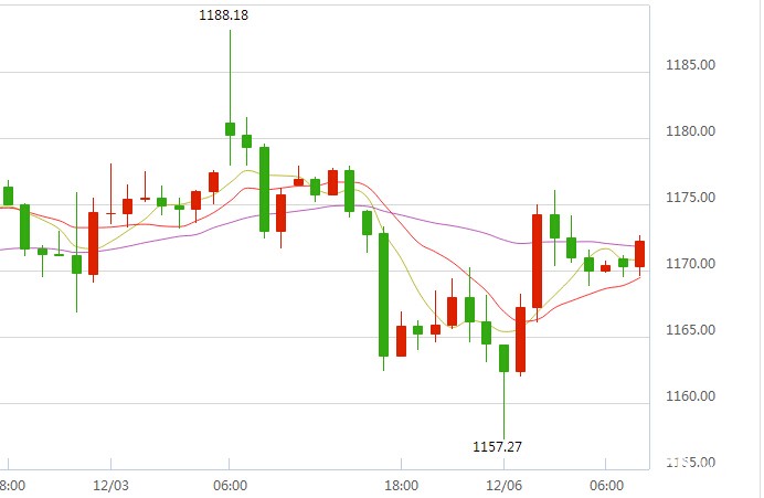 现货黄金小时图