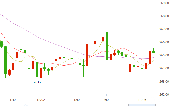 黄金T+D价格60分钟走势图 黄金T+D价格60分钟走势图