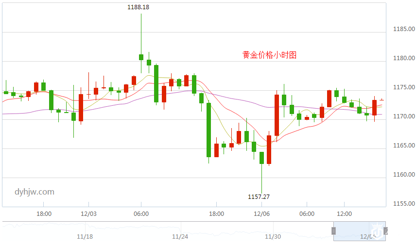 黄金价格小时图