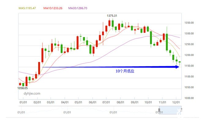 现货黄金周线走势图