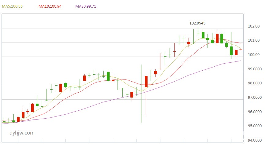 美元指数走势(日线)