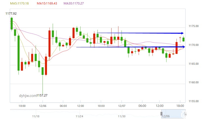现货黄金走势图