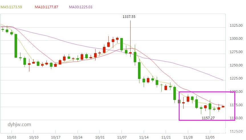 现货黄金走势图（日线）