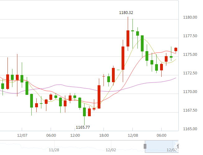 国际黄金价格60分钟走势图