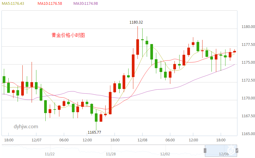 黄金价格小时图