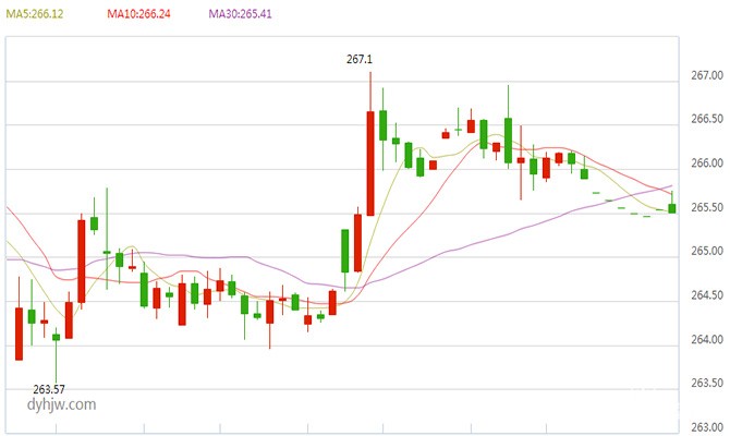 黄金T+D小时图走势