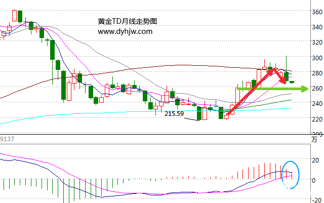 黄金TD月线图