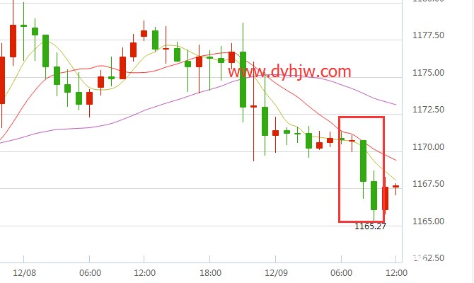 现货黄金小时图
