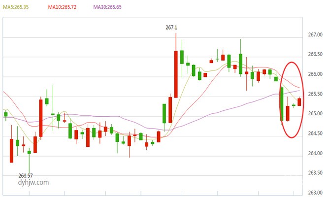 黄金T+D小时图走势