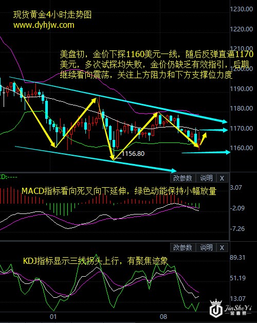 现货黄金4小时走势图