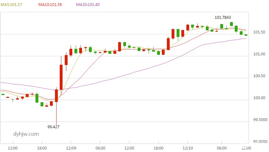 美元指数走势（60分钟）