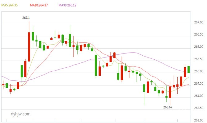 黄金T+D小时图走势