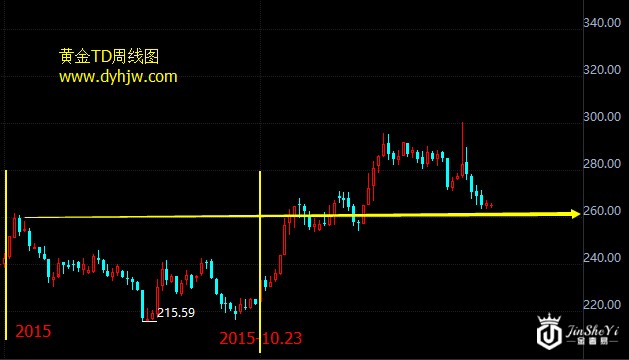黄金T+D走势图