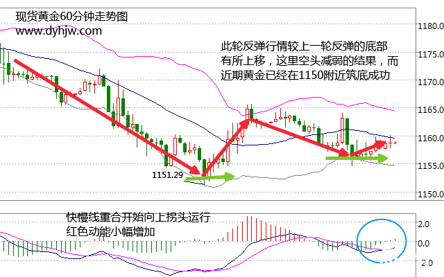 黄金60分钟走势图