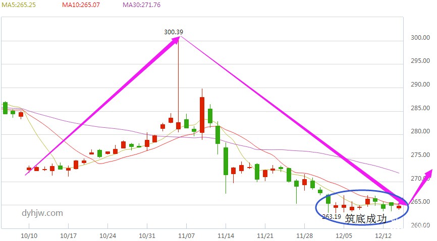 黄金TD价格走势图(日线)