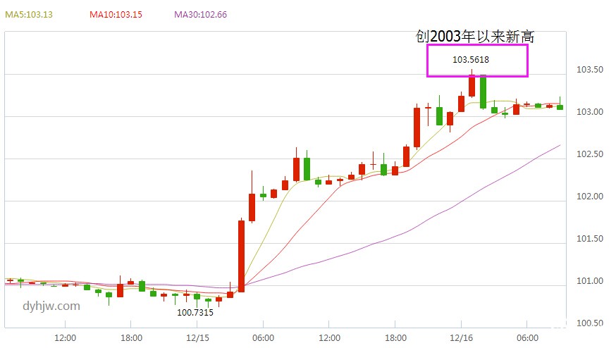 美元指数走势图(60分钟)