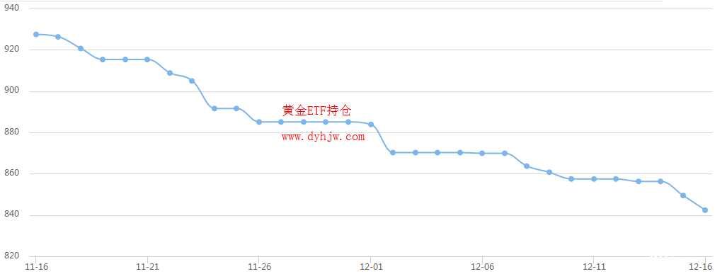 黄金ETF持仓量