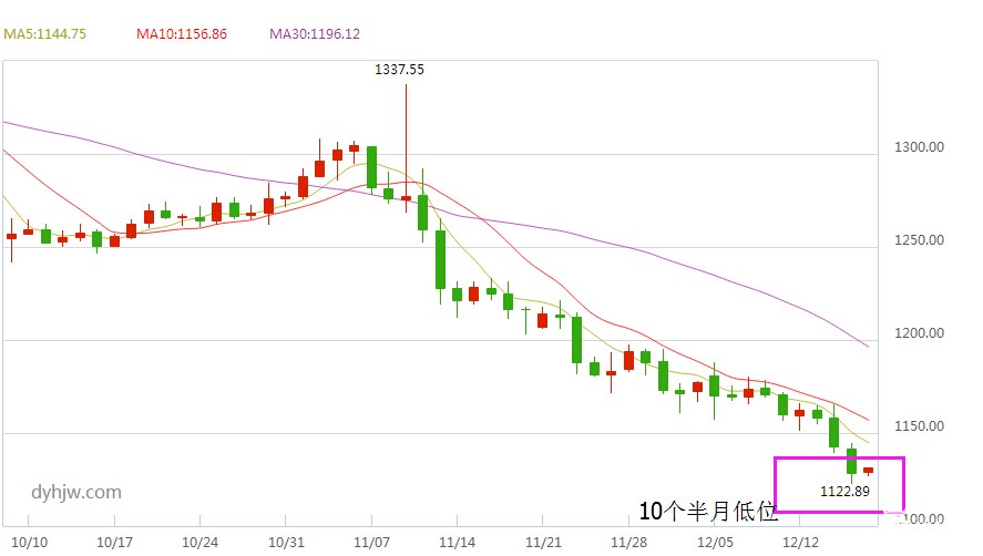 现货黄金价格走势图（60分钟）