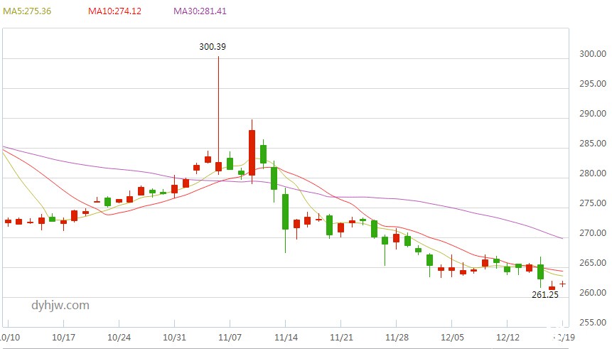 黄金价格走势图(日线)