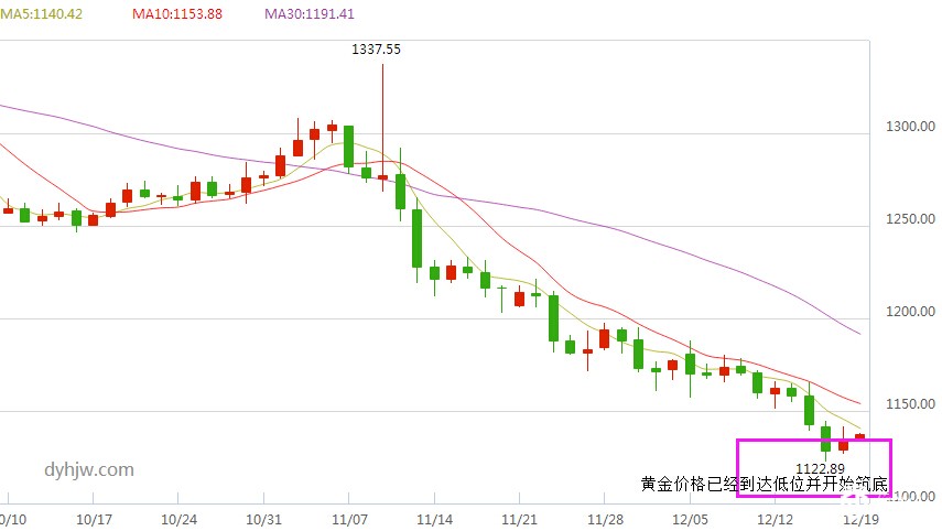 黄金价格走势图(日线)