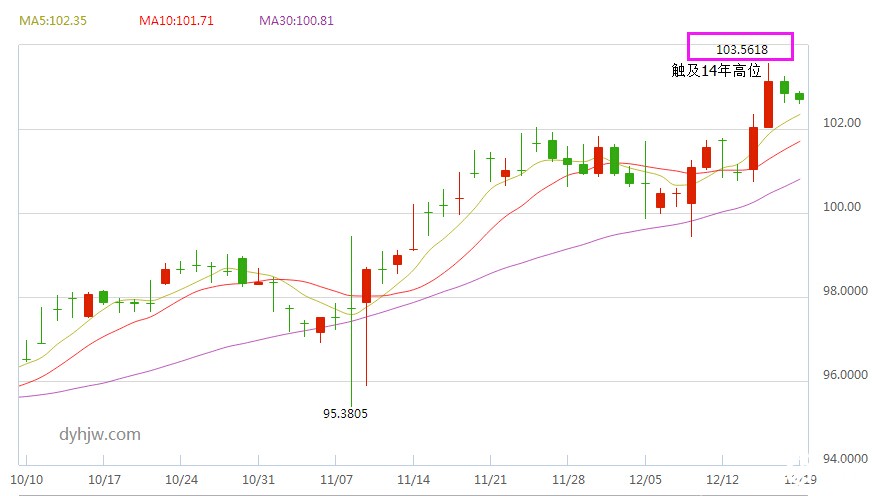 美元指数（日线）