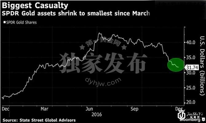 SPDR黄金资产