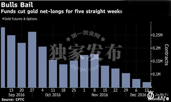 CFTC黄金净多头持仓