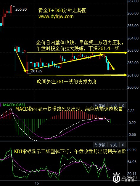 黄金td60分钟走势图