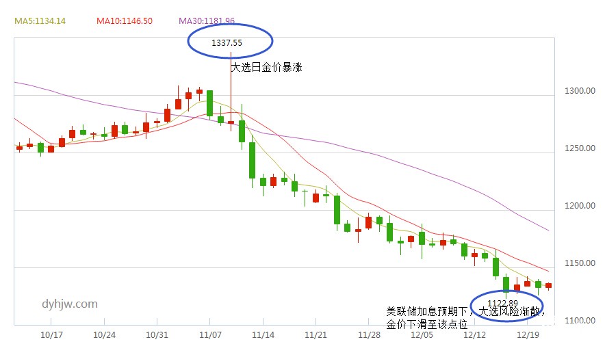 黄金价格走势图(日线)