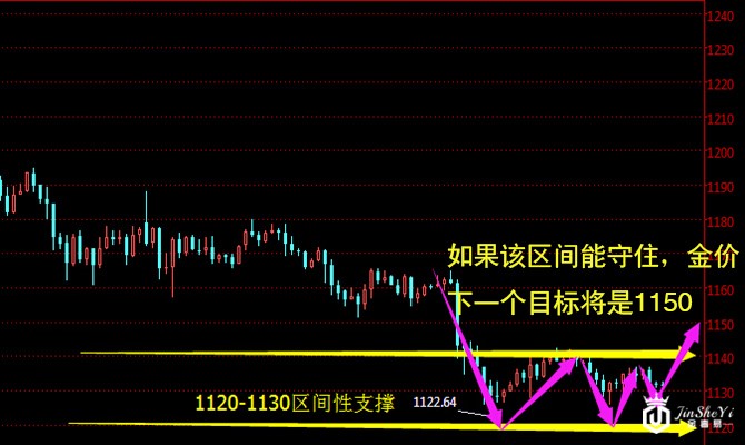 黄金价格走势图(4小时)