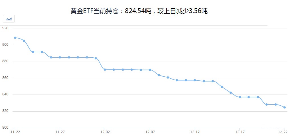 黄金ETF持仓走势