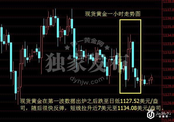 现货黄金一小时图